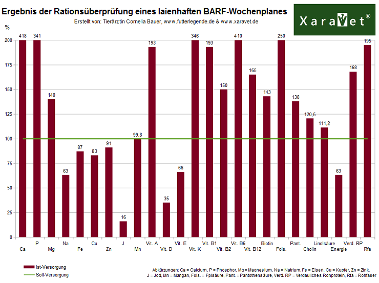 Rationsüberprüfung