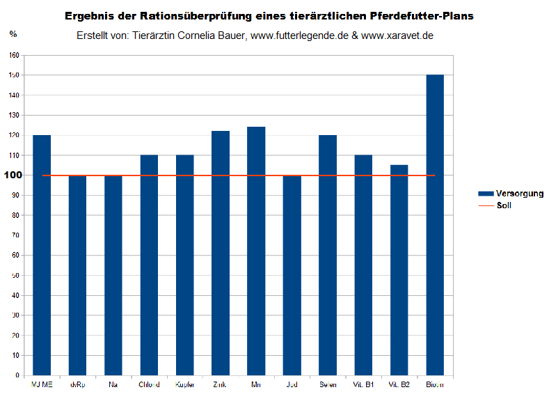 korrekte Pferdefutter-Ration