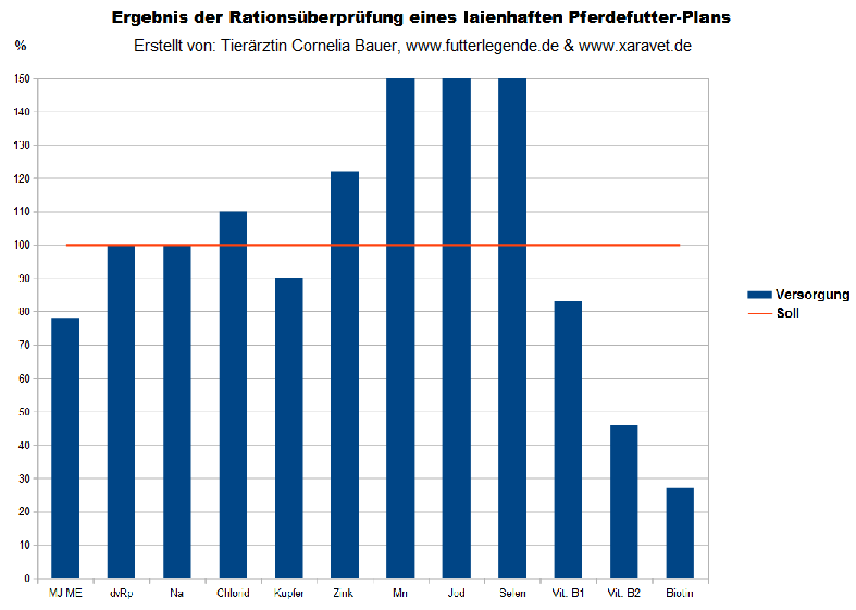 fehlerhafte Pferdefutter-Ration